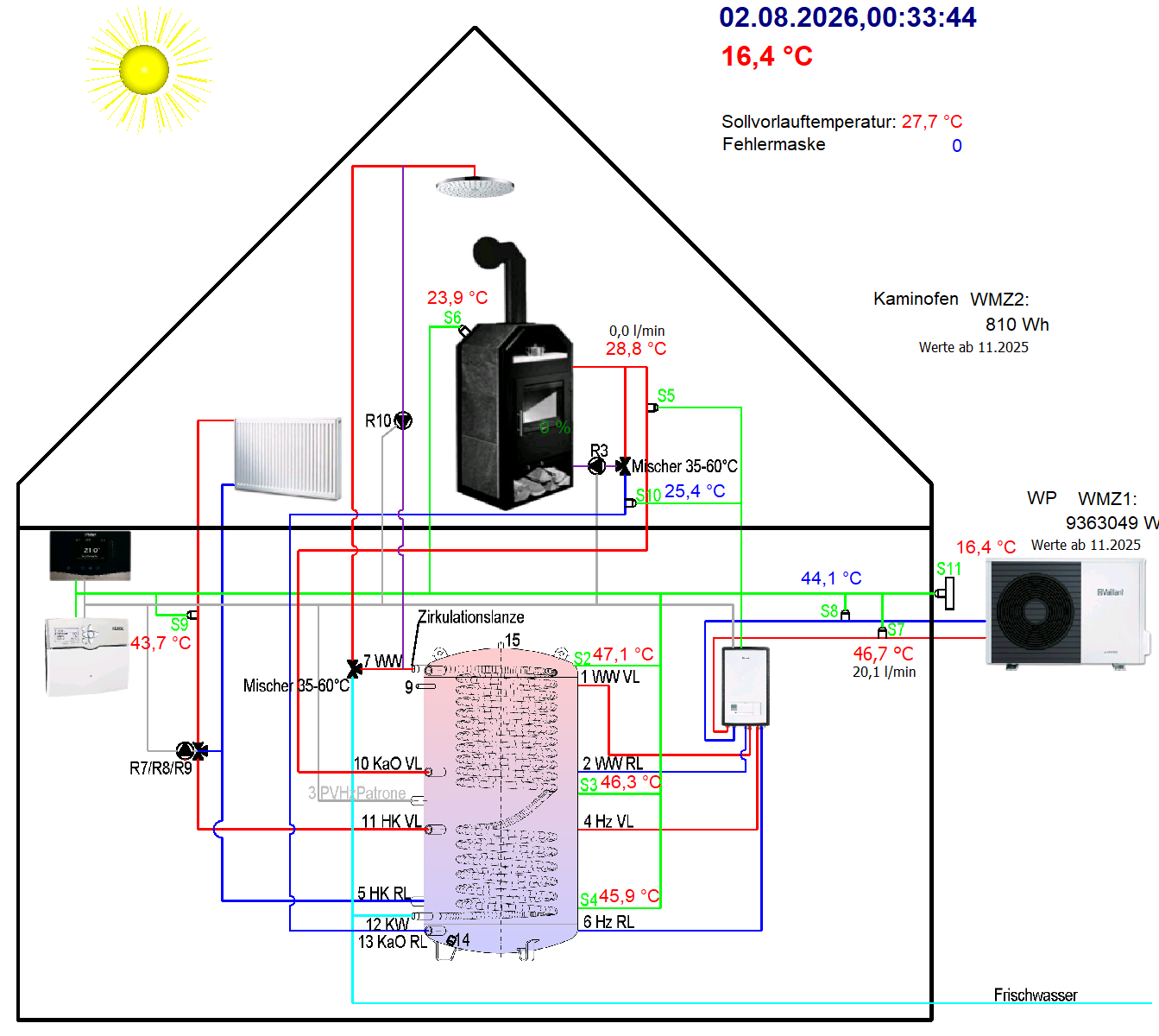 Schema der Heizungsanlage mit aktuellen Messwerten von Solarthermie, Kaminofen, Wärmepumpe und Pufferspeicher