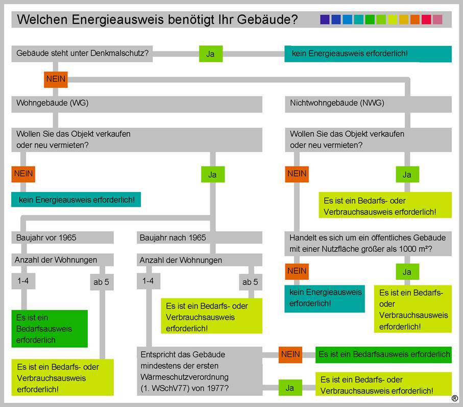 Entscheidungsschema: welcher Energieausweis für welches Gebäude – Bedarfsausweis oder Verbrauchsausweis