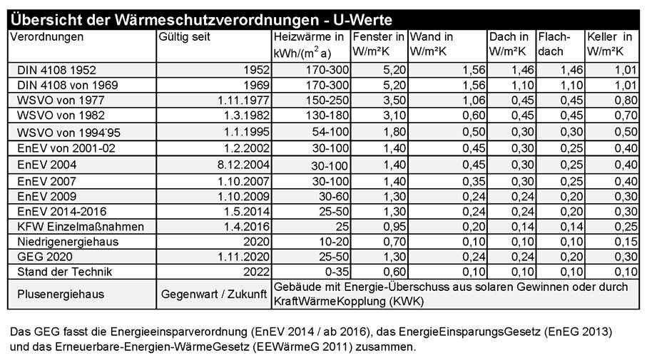 Tabelle: Übersicht der Wärmeschutzverordnungen mit U-Werten für Fenster, Wand, Dach und Keller von 1952 bis 2022